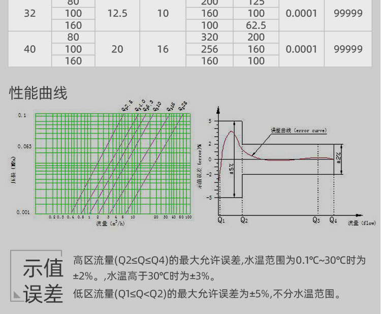 射頻卡分體智能水表