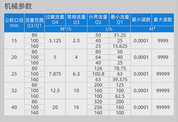 LoRa無線遠(yuǎn)傳閥控水表